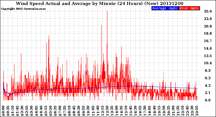 Milwaukee Weather Wind Speed<br>Actual and Average<br>by Minute<br>(24 Hours) (New)