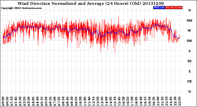 Milwaukee Weather Wind Direction<br>Normalized and Average<br>(24 Hours) (Old)