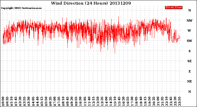 Milwaukee Weather Wind Direction<br>(24 Hours)