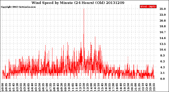 Milwaukee Weather Wind Speed<br>by Minute<br>(24 Hours) (Old)