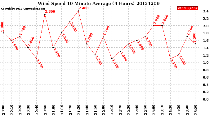 Milwaukee Weather Wind Speed<br>10 Minute Average<br>(4 Hours)