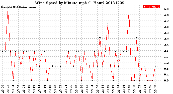 Milwaukee Weather Wind Speed<br>by Minute mph<br>(1 Hour)