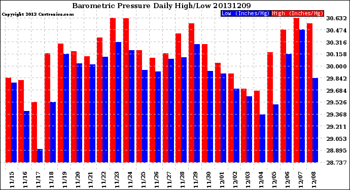 Milwaukee Weather Barometric Pressure<br>Daily High/Low