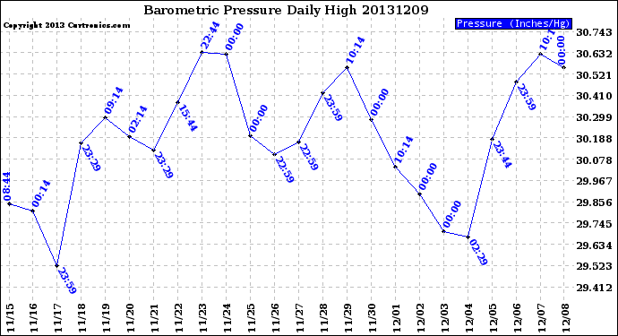 Milwaukee Weather Barometric Pressure<br>Daily High