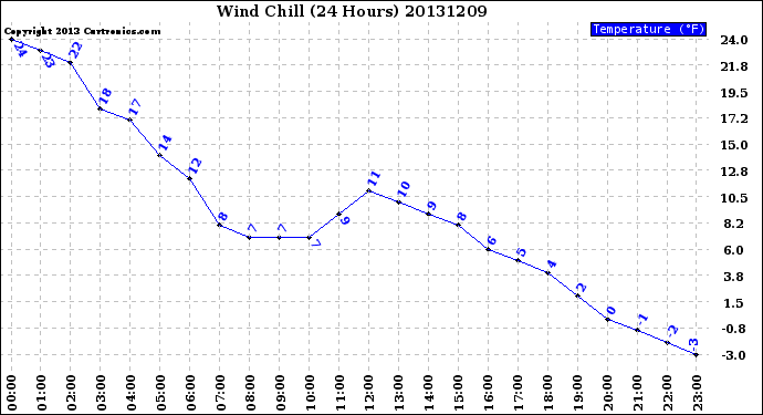 Milwaukee Weather Wind Chill<br>(24 Hours)