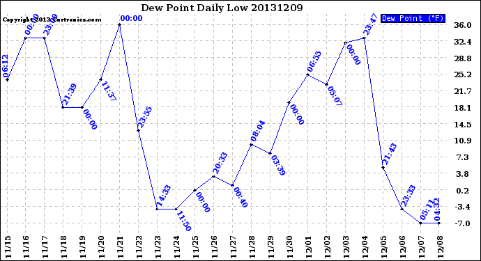 Milwaukee Weather Dew Point<br>Daily Low