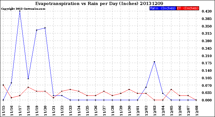 Milwaukee Weather Evapotranspiration<br>vs Rain per Day<br>(Inches)