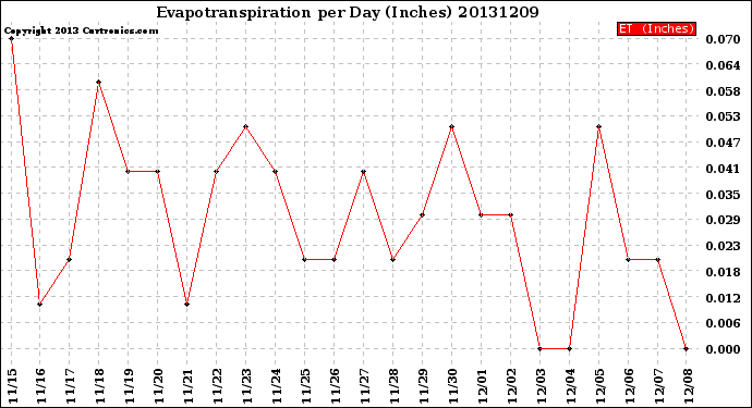 Milwaukee Weather Evapotranspiration<br>per Day (Inches)