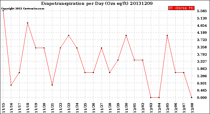 Milwaukee Weather Evapotranspiration<br>per Day (Ozs sq/ft)