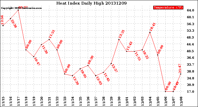 Milwaukee Weather Heat Index<br>Daily High