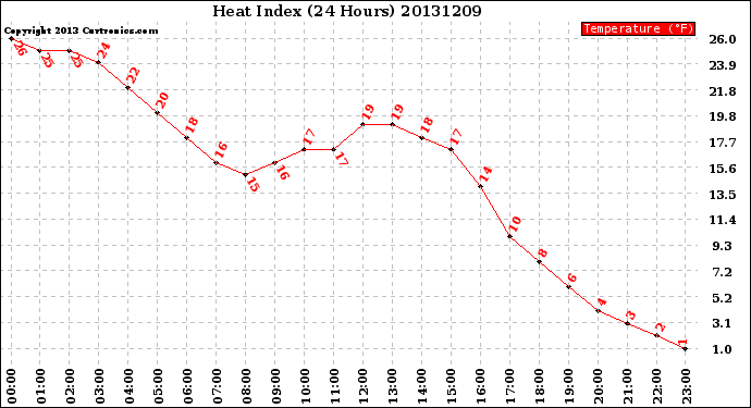 Milwaukee Weather Heat Index<br>(24 Hours)