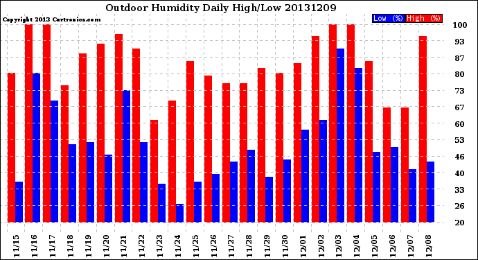 Milwaukee Weather Outdoor Humidity<br>Daily High/Low