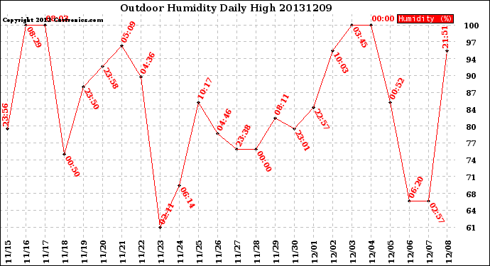 Milwaukee Weather Outdoor Humidity<br>Daily High