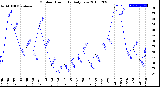 Milwaukee Weather Outdoor Humidity<br>Daily Low