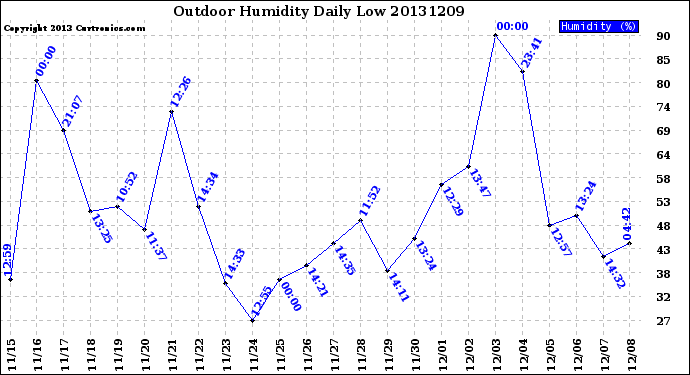 Milwaukee Weather Outdoor Humidity<br>Daily Low