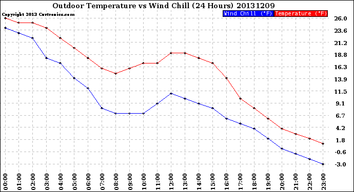 Milwaukee Weather Outdoor Temperature<br>vs Wind Chill<br>(24 Hours)