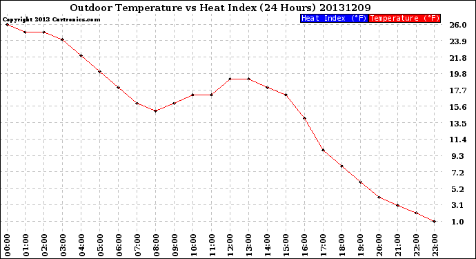 Milwaukee Weather Outdoor Temperature<br>vs Heat Index<br>(24 Hours)