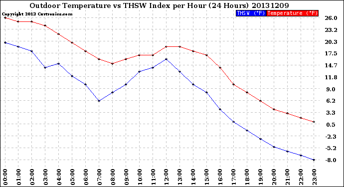 Milwaukee Weather Outdoor Temperature<br>vs THSW Index<br>per Hour<br>(24 Hours)