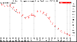 Milwaukee Weather Outdoor Temperature<br>per Hour<br>(24 Hours)