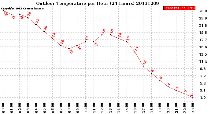 Milwaukee Weather Outdoor Temperature<br>per Hour<br>(24 Hours)