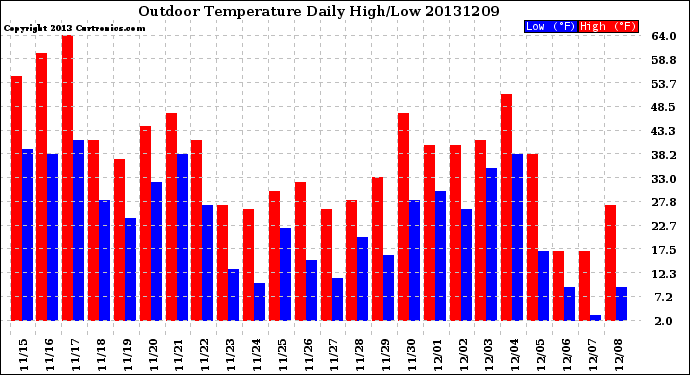 Milwaukee Weather Outdoor Temperature<br>Daily High/Low