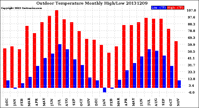 Milwaukee Weather Outdoor Temperature<br>Monthly High/Low