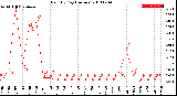 Milwaukee Weather Rain<br>By Day<br>(Inches)