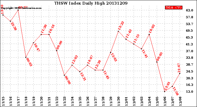 Milwaukee Weather THSW Index<br>Daily High