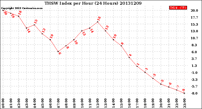 Milwaukee Weather THSW Index<br>per Hour<br>(24 Hours)