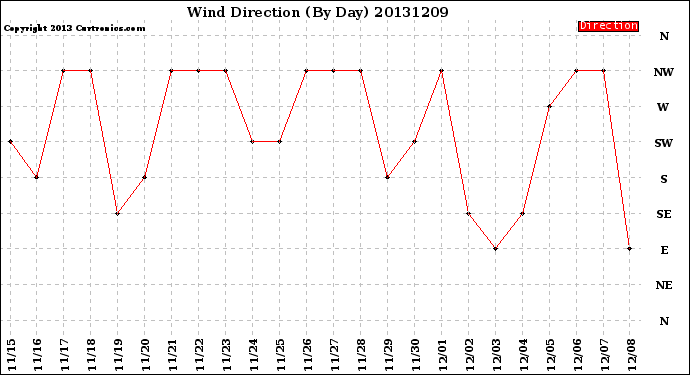 Milwaukee Weather Wind Direction<br>(By Day)