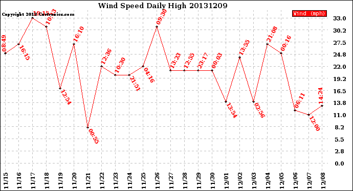 Milwaukee Weather Wind Speed<br>Daily High