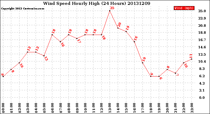 Milwaukee Weather Wind Speed<br>Hourly High<br>(24 Hours)