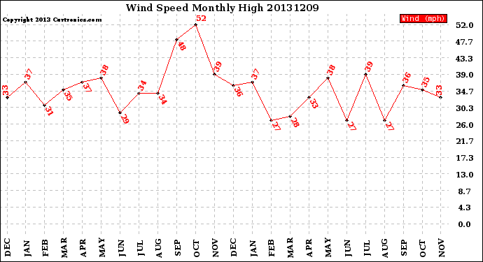 Milwaukee Weather Wind Speed<br>Monthly High