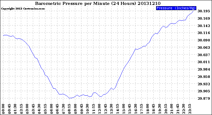 Milwaukee Weather Barometric Pressure<br>per Minute<br>(24 Hours)