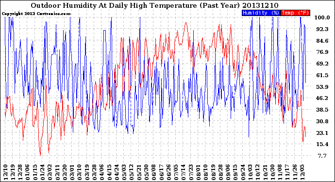 Milwaukee Weather Outdoor Humidity<br>At Daily High<br>Temperature<br>(Past Year)