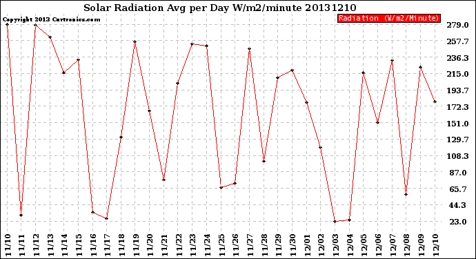 Milwaukee Weather Solar Radiation<br>Avg per Day W/m2/minute