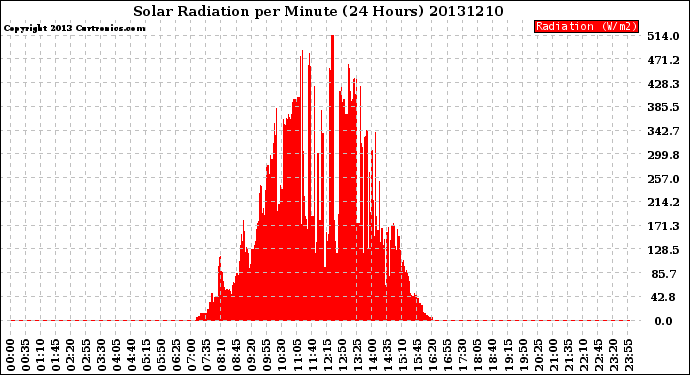 Milwaukee Weather Solar Radiation<br>per Minute<br>(24 Hours)