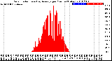 Milwaukee Weather Solar Radiation<br>& Day Average<br>per Minute<br>(Today)