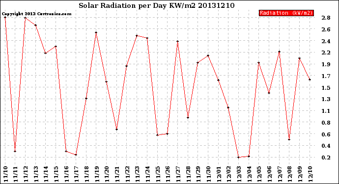 Milwaukee Weather Solar Radiation<br>per Day KW/m2