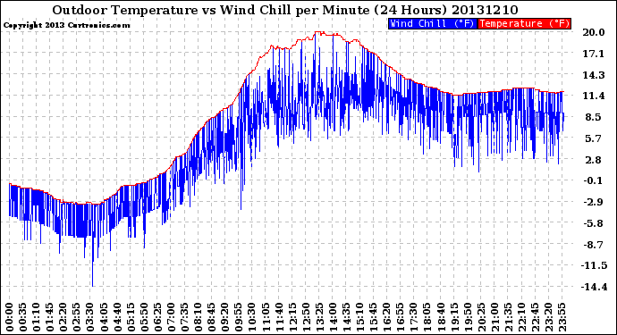 Milwaukee Weather Outdoor Temperature<br>vs Wind Chill<br>per Minute<br>(24 Hours)