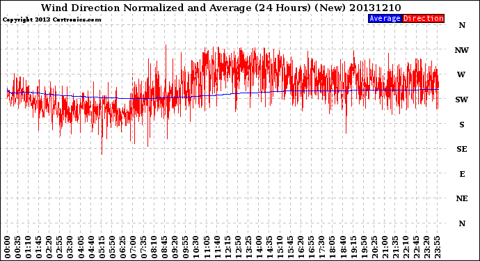 Milwaukee Weather Wind Direction<br>Normalized and Average<br>(24 Hours) (New)