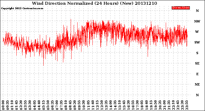 Milwaukee Weather Wind Direction<br>Normalized<br>(24 Hours) (New)