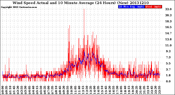 Milwaukee Weather Wind Speed<br>Actual and 10 Minute<br>Average<br>(24 Hours) (New)