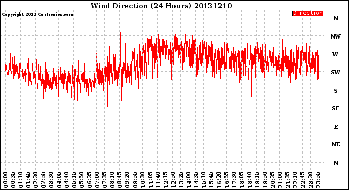 Milwaukee Weather Wind Direction<br>(24 Hours)