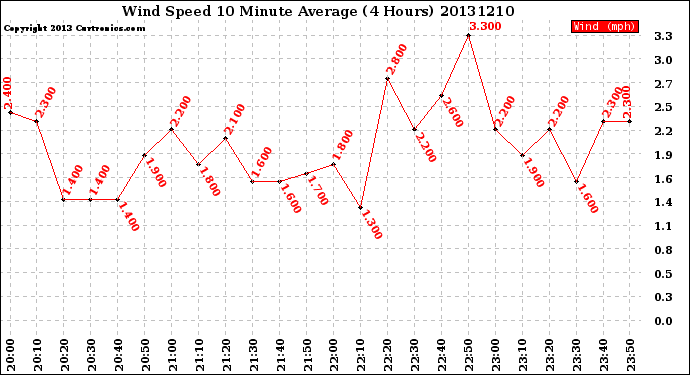 Milwaukee Weather Wind Speed<br>10 Minute Average<br>(4 Hours)