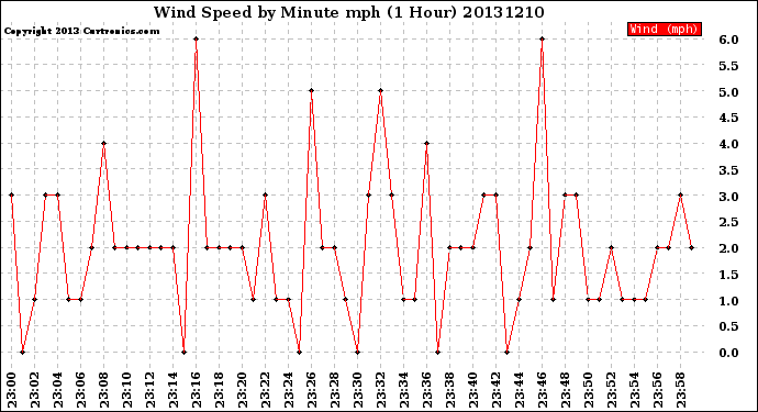 Milwaukee Weather Wind Speed<br>by Minute mph<br>(1 Hour)