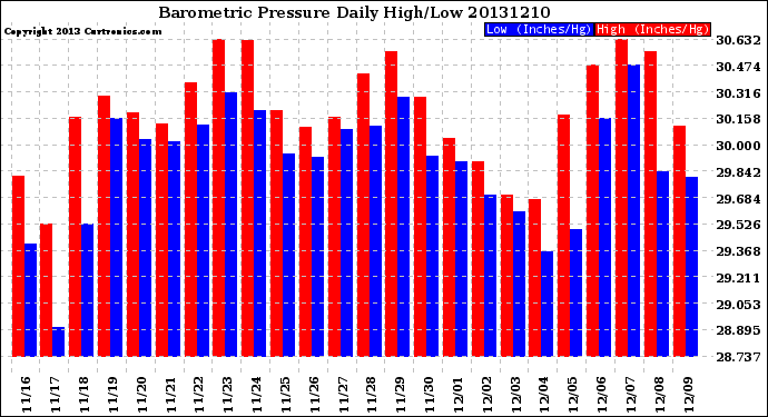 Milwaukee Weather Barometric Pressure<br>Daily High/Low