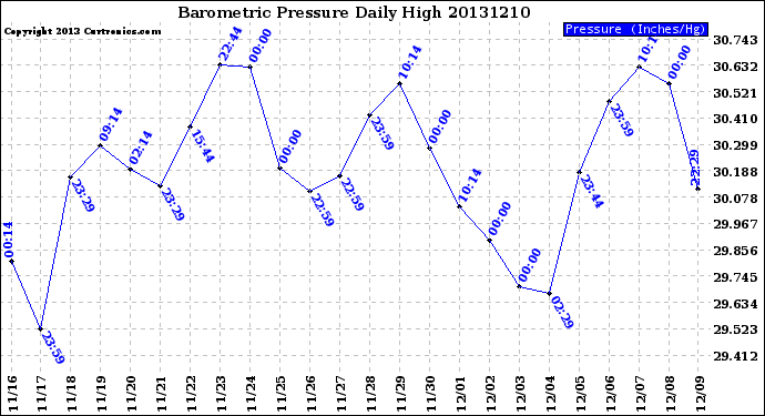 Milwaukee Weather Barometric Pressure<br>Daily High