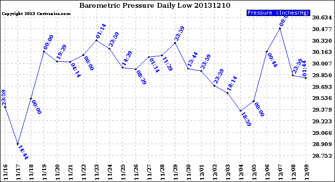 Milwaukee Weather Barometric Pressure<br>Daily Low