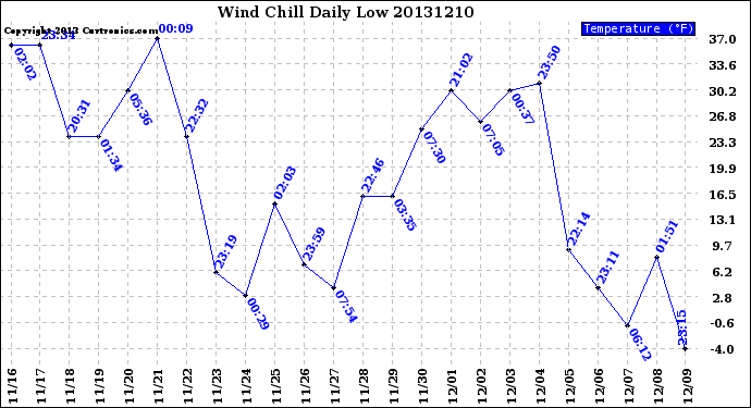 Milwaukee Weather Wind Chill<br>Daily Low